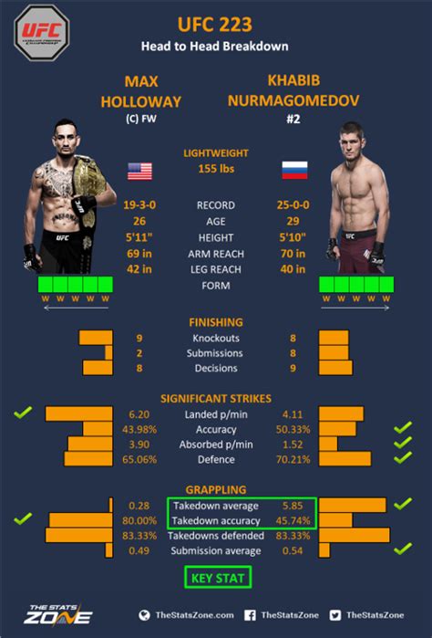 khabib vs holloway|UFC 223: Khabib Nurmagomedov vs. Max Holloway statistical .